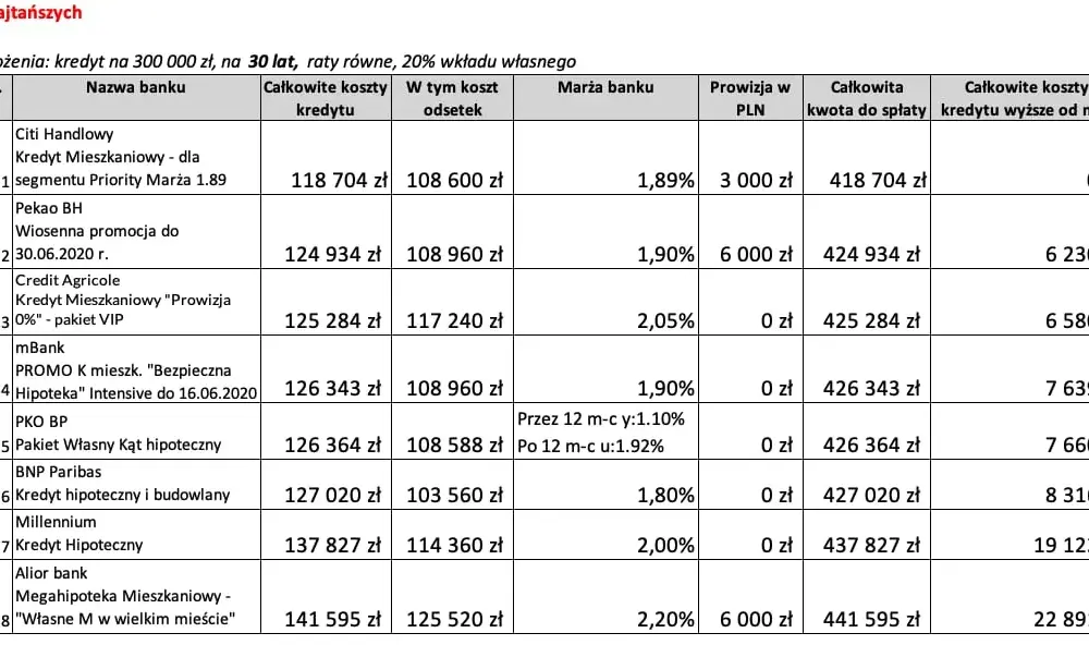 Jaki bank ma najniższe oprocentowanie kredytu? Sprawdź najlepsze oferty