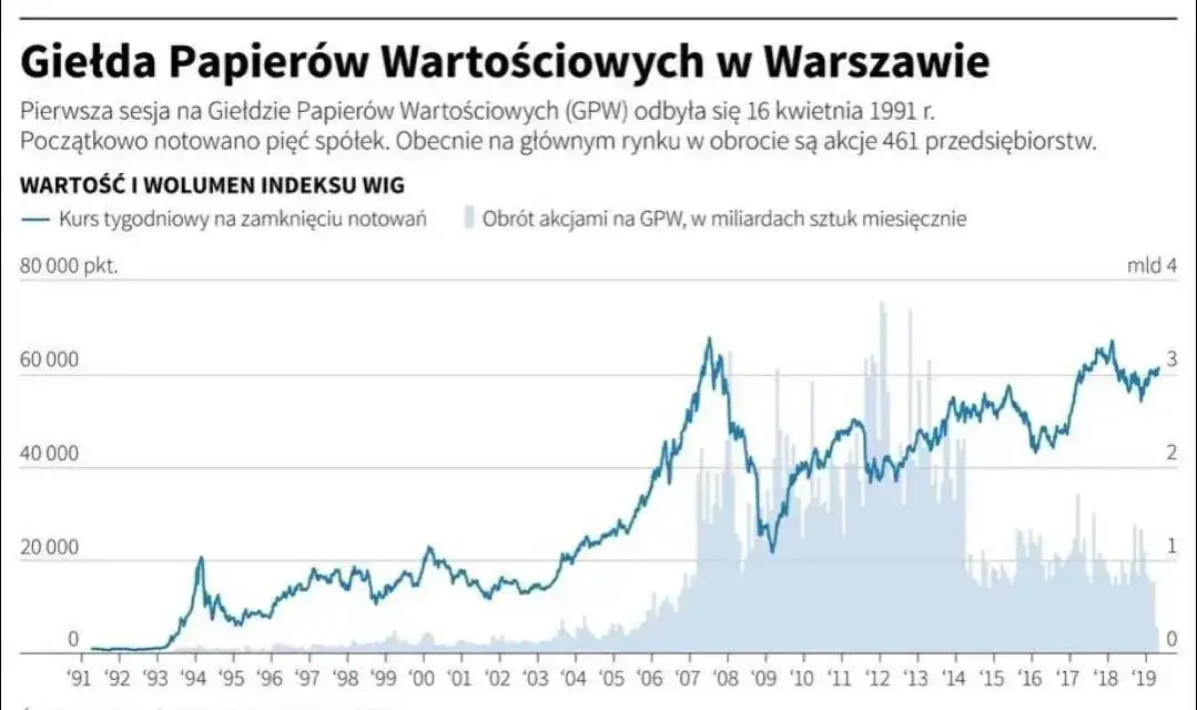 Zdjęcie Gdzie powstała pierwsza polska giełda i dlaczego to ważne?